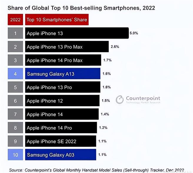 龙山苹果维修分享:为什么iPhone14的销量不如iPhone13? 