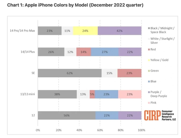 龙山苹果维修网点分享：美国用户最喜欢什么颜色的iPhone 14？ 