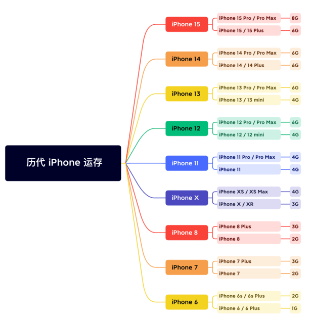 龙山苹果维修网点分享苹果历代iPhone运存汇总 