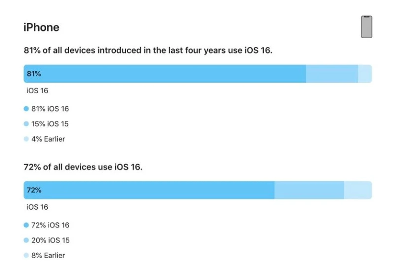 龙山苹果手机维修分享iOS 16 / iPadOS 16 安装率 