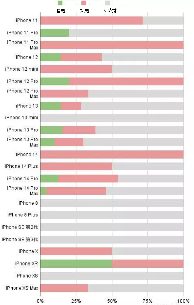 龙山苹果手机维修分享iOS16.2太耗电怎么办？iOS16.2续航不好可以降级吗？ 