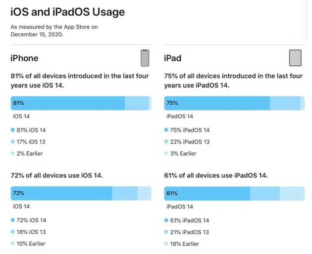 龙山苹果手机维修分享有多少用户更新了 iOS 14 